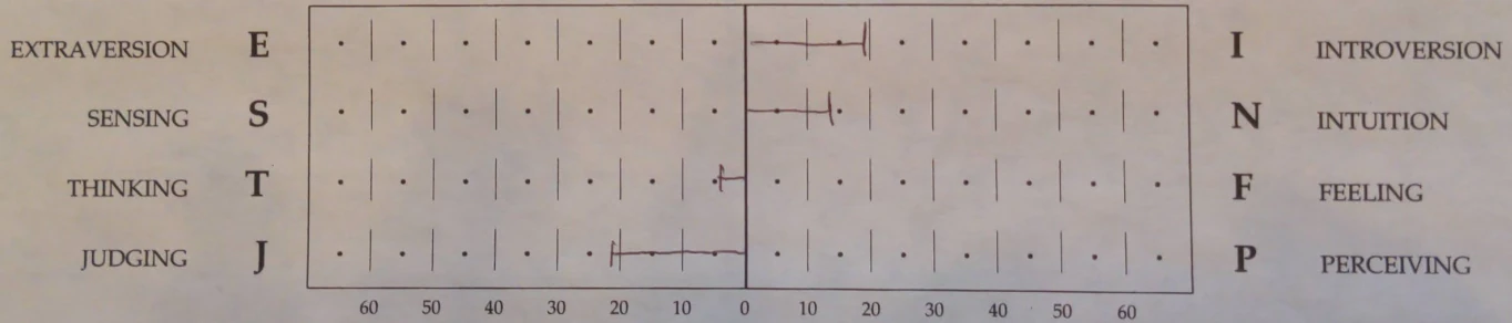 INTJ or ISTJ. Scale showing results of Myers-Briggs test